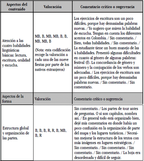Muestra de sistematizaci&oacute;n de la informaci&oacute;n recogida a trav&eacute;s de la prueba piloto
