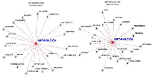 Comparaci&oacute;n entre asociaciones l&eacute;xicas del lema information.