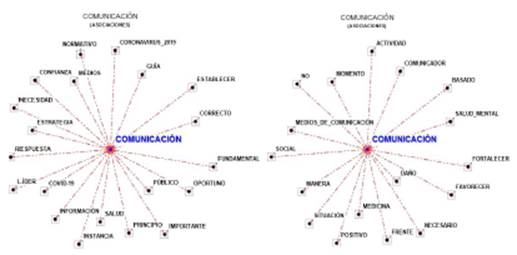 Comparaci&oacute;n entre asociaciones l&eacute;xicas del lema comunicaci&oacute;n.