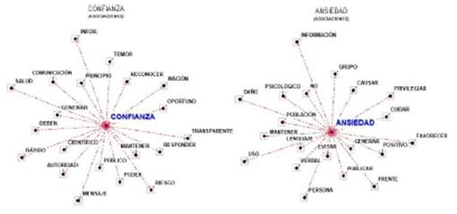 Comparaci&oacute;n entre asociaciones l&eacute;xicas diferenciales.