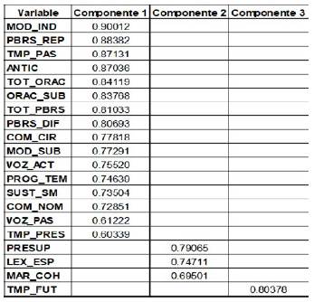 Modelo factorial de rotación