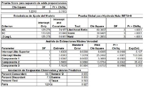 Estimación de modelo logit acumulativo de odds proporcionales usando componentes principales como predictores