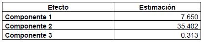Estimaciones de odds ratio para el modelo que usa componentes principales como predictores
