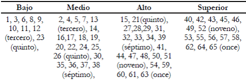 los 65 textos según su grado de complejidad