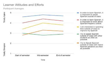 Learner Attitudes and Efforts.