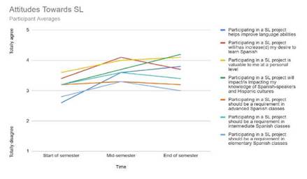 Attitudes Towards SL.