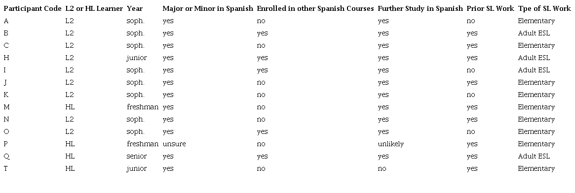 Participant Background