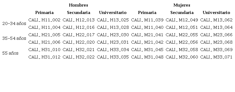 Clasificación de los informantes