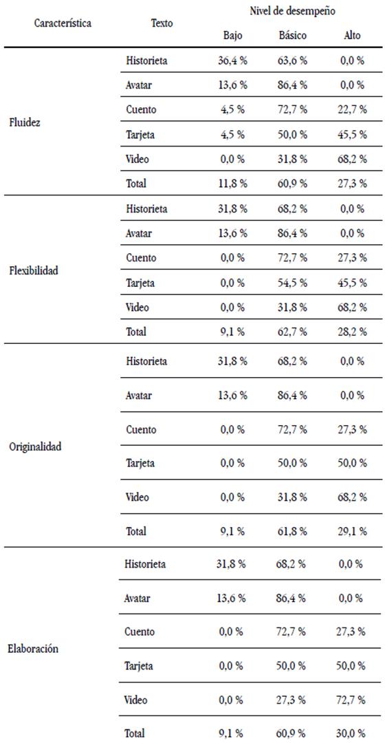 Resultados de la matriz de escritura creativa