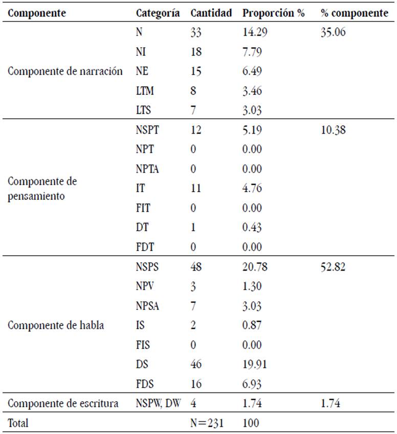 Frecuencias de categorías de los componentes de narración, habla y pensamiento en las versiones originales del cuento de Crisantemo
