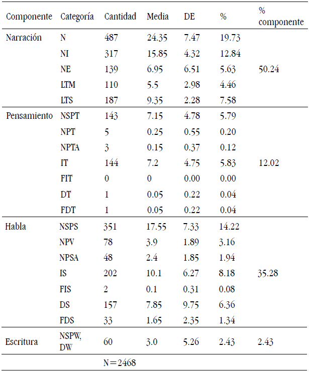 Información descriptiva de categorías de los componentes de narración, habla y pensamiento en el corpus