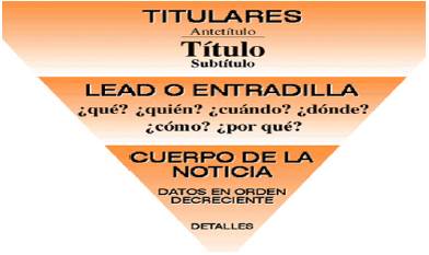 La pir&aacute;mide invertida de la noticia.
