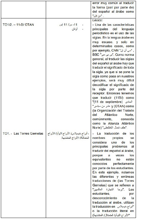 Muestras de errores que afectan la expresi&oacute;n.