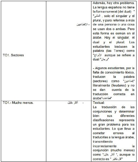 Muestras de errores que afectan la expresi&oacute;n.