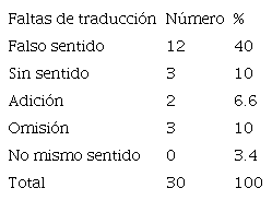 Tipos de errores que afectan la comprensi&oacute;n.