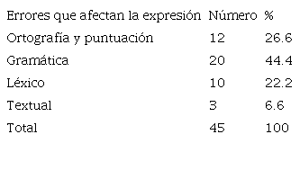 Tipos de errores que afectan la expresi&oacute;n.
