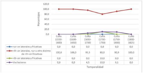 Evoluci&oacute;n porcentual de los registros epistolares (n=150) de autores cultos a partir de las representaciones escritas de los fonemas fricativo y lateral palatales.