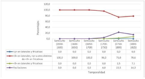 Evoluci&oacute;n porcentual de los registros epistolares (n=143) de autores semicultos a partir de las representaciones escritas de los fonemas fricativo y lateral palatales.