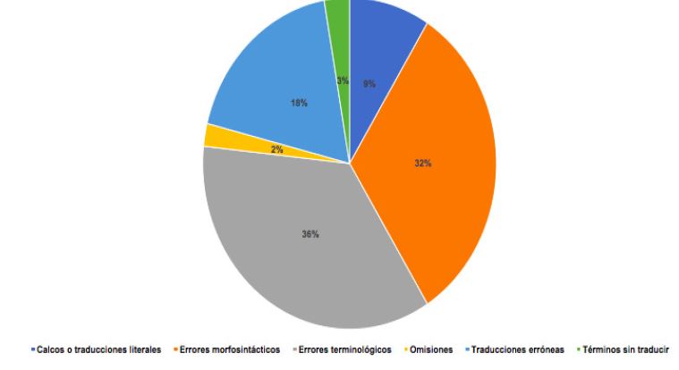Porcentaje de errores por tipolog&iacute;a