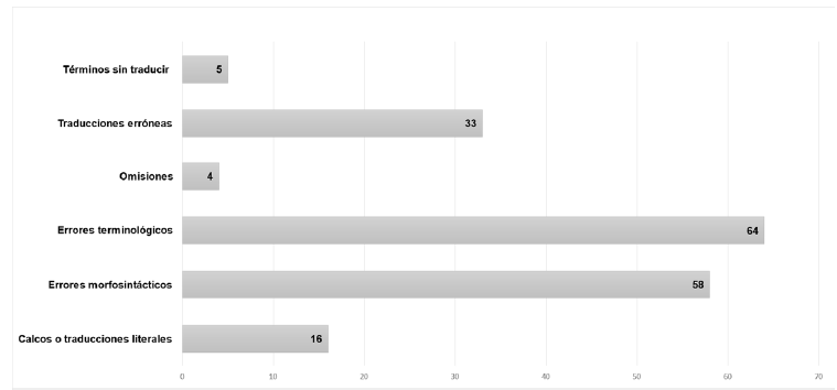 N&uacute;mero de errores por tipolog&iacute;a