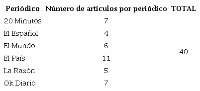 Columnas y periódicos del corpus de estudio