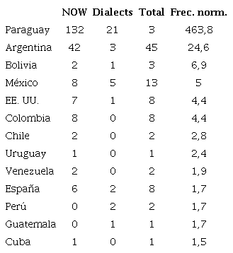Distribuci&oacute;n del esquema si (n = 247) por pa&iacute;ses