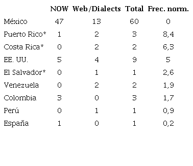 Distribuci&oacute;n del esquema que si (n = 82) por pa&iacute;ses