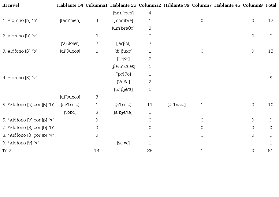 Resultados longitudinales: pronunciaciones en la tercera anualidad