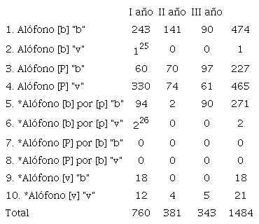 Resultados transversales: pronunciaciones en los tres niveles de competencia
