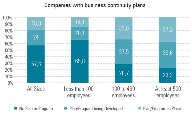 Percentage of companies