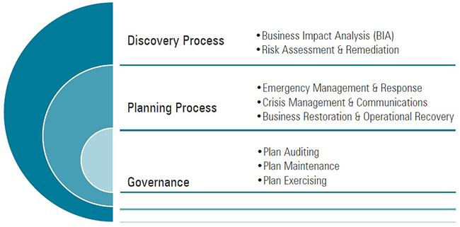 Adapted from The Three Steps of a Business Continuity Plan (Cybulski, 2016)