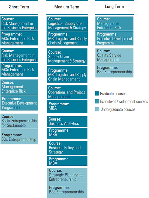 Proposed Approach and Timeline for Mainstreaming DRM