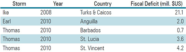 Estimated Fiscal Deficit from Storms in Select Caribbean States