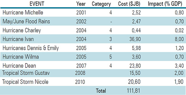 Estimated Economic Impact of Recent Climate Extreme Events on Jamaica