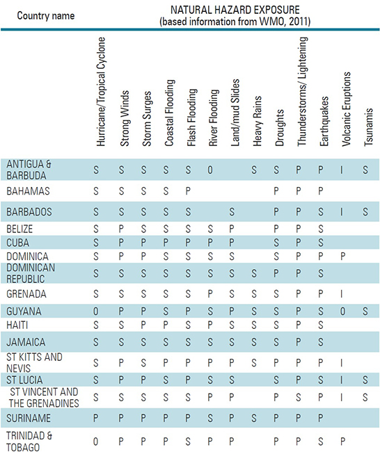 An Analysis of the Factors Contributing to the Vulnerability of Caribbean States