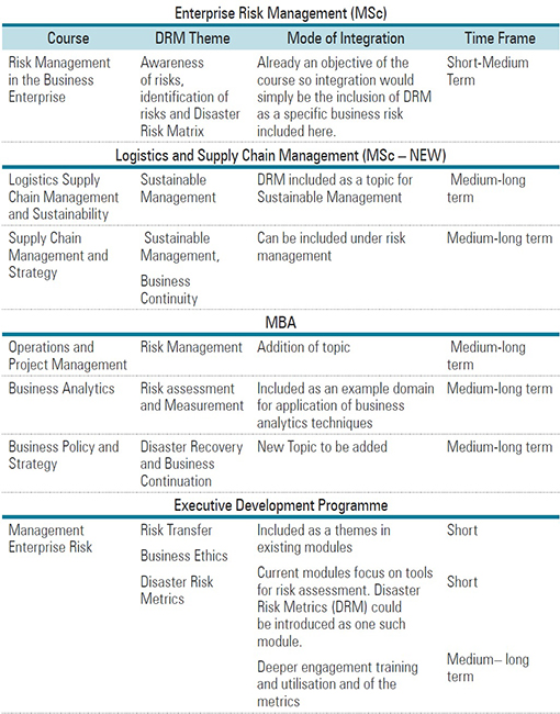 Mainstreaming DRM in Graduate Management Education & Executive Development Courses