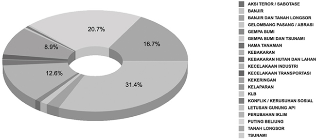 Disaster Category from 2000 &ndash; January 2016 Source: BNPB (National Disaster Management Authority).