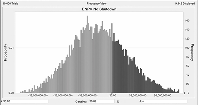 Probability Distribution of Expected NPV for the First Option