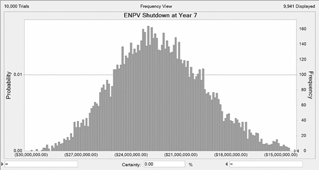 Probability Distribution of Expected NPV for the Third Option