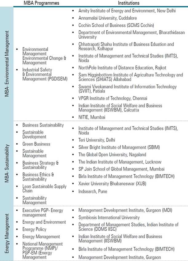 Sustainability & Environmental Management MBA Programmes in India