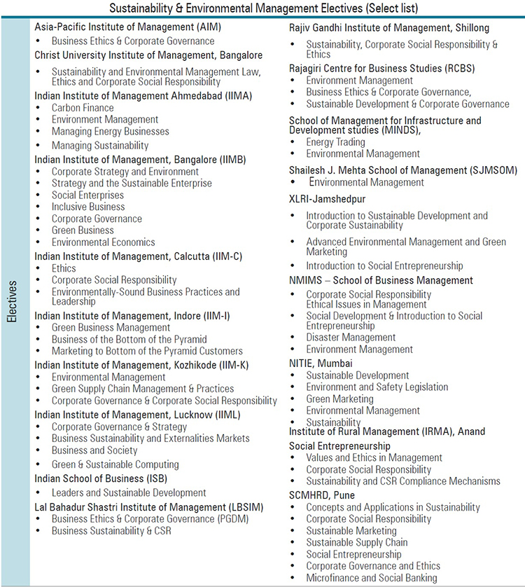 Sustainability & Environmental Management Electives (Select list)