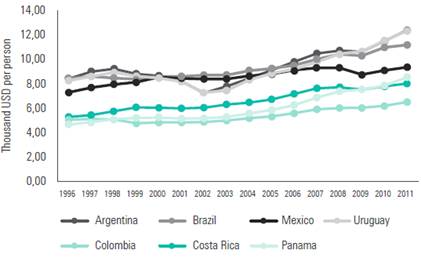 GDP per capita, 1996-2011