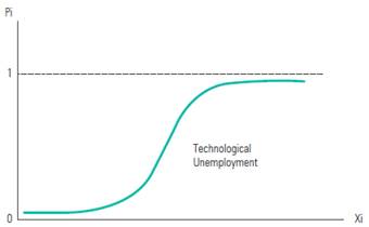 “S” Form Shape of Technological Unemployment.