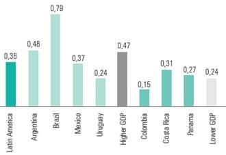 Average Science and Technology expenditure as percentage of the GDP, 1996-2011.