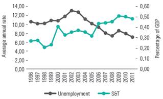 Evolution of the Unemployment and the Expense in Science and Technology in Latin America.