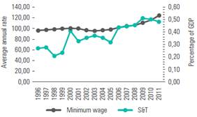 Evolution of the minimum wage and the expense in Science and Technology in Latin America.