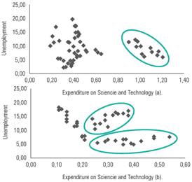Relation between Unemployment and the expenditurein Science and Technology, 1996-2011.