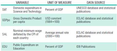 Independent variables in the Model.