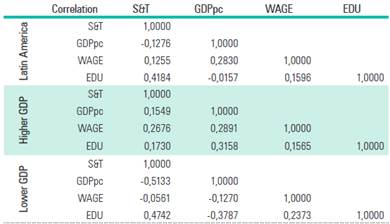 Pearson correlation coefficients.