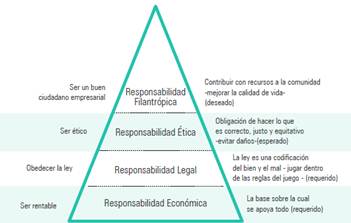 Pirámide de la RSE